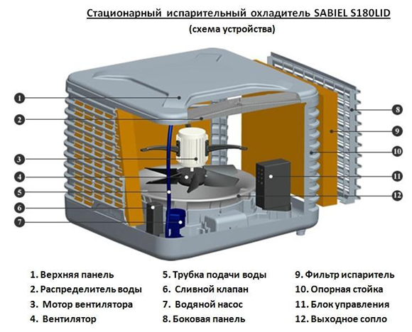 Схема устройства SABIEL S180LID